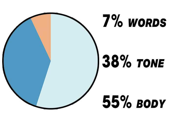 pie chart of albert mehrabian's rule of personal communication showing 55% body language 38% tone and 7% words